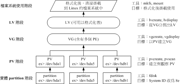 LVM 各元件的實現流程圖示