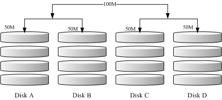 RAID-0+1 的磁碟寫入示意圖