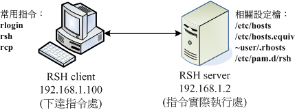 RHS Server/Client 互動示意圖