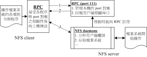 NFS 與 RPC 服務及檔案系統操作的相關性