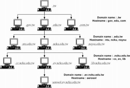 分層次的 DNS 架構