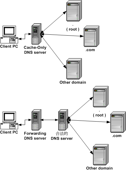 Cache-Only 與 Forwarding DNS 主機的運作流程