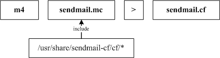 利用 m4 來轉換重建 sendmail.cf