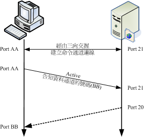 FTP 伺服器的主動式連線示意圖